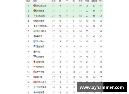 LD乐动体育官网德甲积分榜_黑马爆冷多特登顶！拜仁第5，沙尔克丢11球垫底！